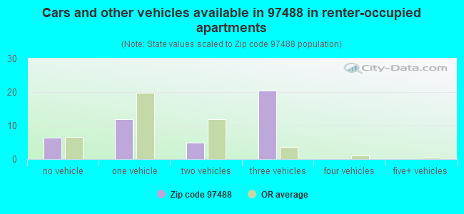 Cars and other vehicles available in 97488 in renter-occupied apartments