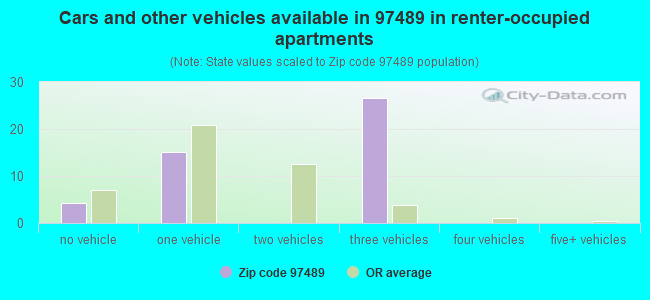 Cars and other vehicles available in 97489 in renter-occupied apartments