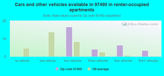 Cars and other vehicles available in 97490 in renter-occupied apartments