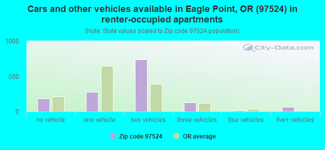 Cars and other vehicles available in Eagle Point, OR (97524) in renter-occupied apartments