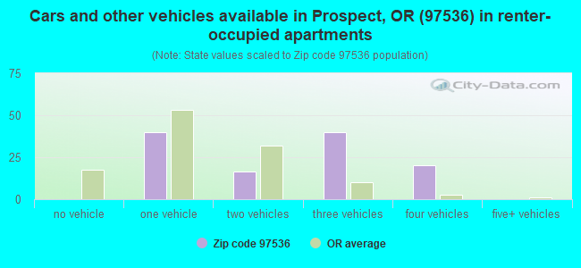 Cars and other vehicles available in Prospect, OR (97536) in renter-occupied apartments