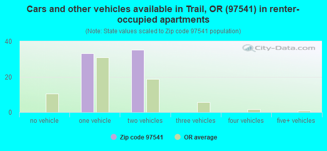 Cars and other vehicles available in Trail, OR (97541) in renter-occupied apartments