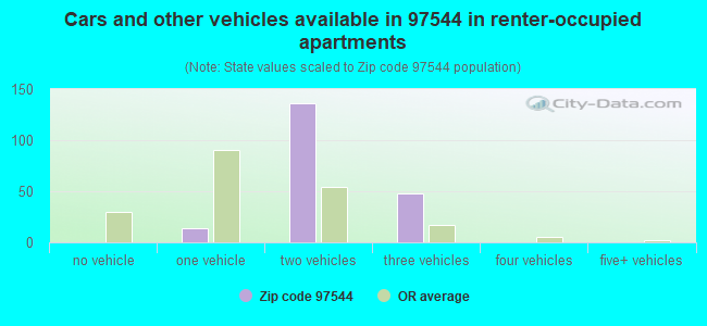 Cars and other vehicles available in 97544 in renter-occupied apartments