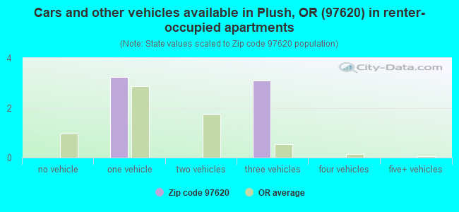 Cars and other vehicles available in Plush, OR (97620) in renter-occupied apartments