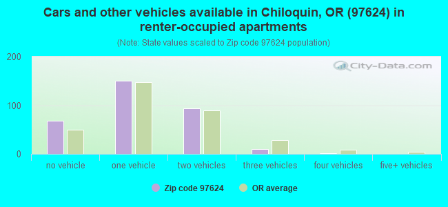 Cars and other vehicles available in Chiloquin, OR (97624) in renter-occupied apartments