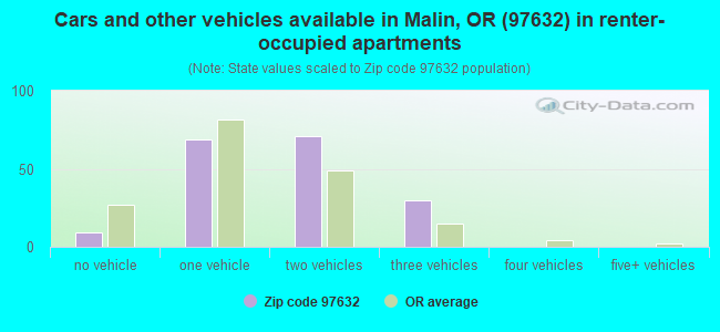 Cars and other vehicles available in Malin, OR (97632) in renter-occupied apartments
