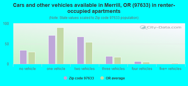 Cars and other vehicles available in Merrill, OR (97633) in renter-occupied apartments