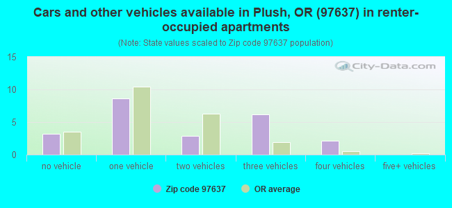 Cars and other vehicles available in Plush, OR (97637) in renter-occupied apartments