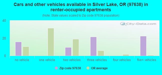 Cars and other vehicles available in Silver Lake, OR (97638) in renter-occupied apartments