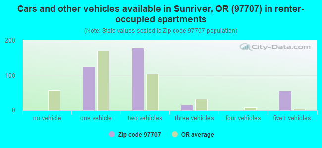 Cars and other vehicles available in Sunriver, OR (97707) in renter-occupied apartments