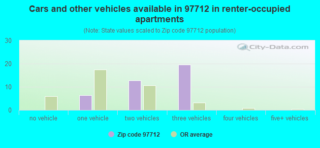 Cars and other vehicles available in 97712 in renter-occupied apartments