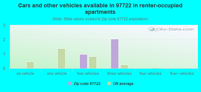 Cars and other vehicles available in 97722 in renter-occupied apartments