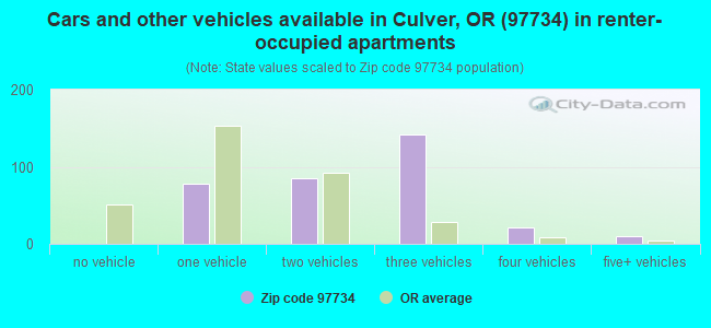 Cars and other vehicles available in Culver, OR (97734) in renter-occupied apartments