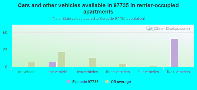 Cars and other vehicles available in 97735 in renter-occupied apartments