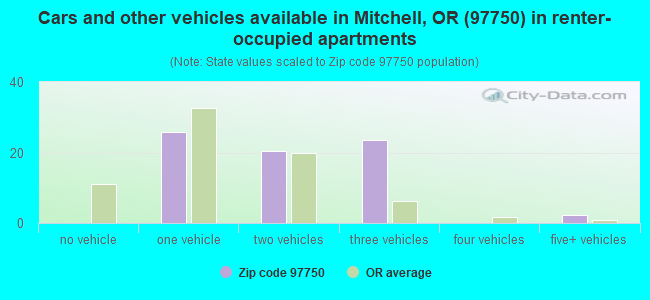 Cars and other vehicles available in Mitchell, OR (97750) in renter-occupied apartments