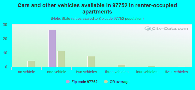 Cars and other vehicles available in 97752 in renter-occupied apartments