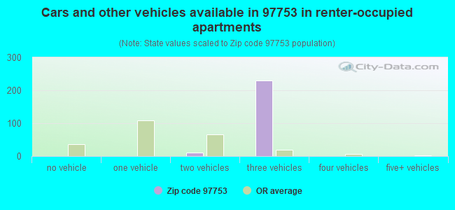 Cars and other vehicles available in 97753 in renter-occupied apartments