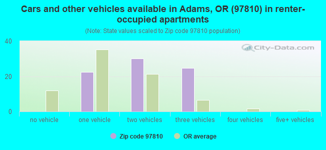 Cars and other vehicles available in Adams, OR (97810) in renter-occupied apartments