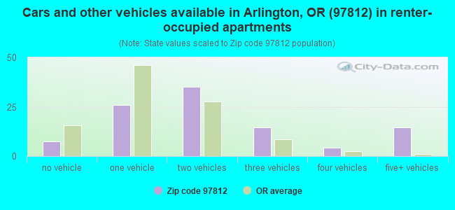 Cars and other vehicles available in Arlington, OR (97812) in renter-occupied apartments