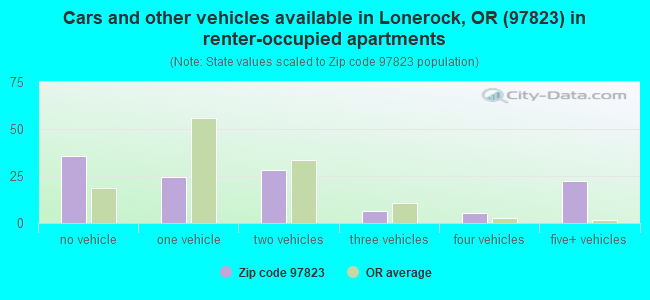Cars and other vehicles available in Lonerock, OR (97823) in renter-occupied apartments