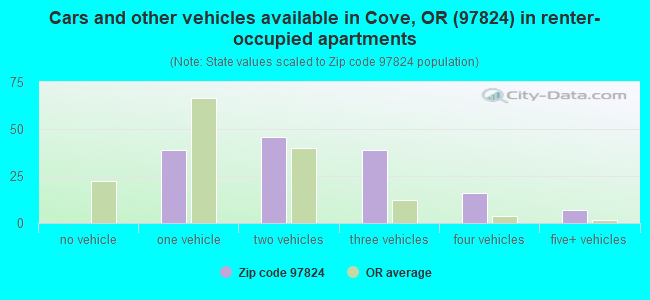 Cars and other vehicles available in Cove, OR (97824) in renter-occupied apartments