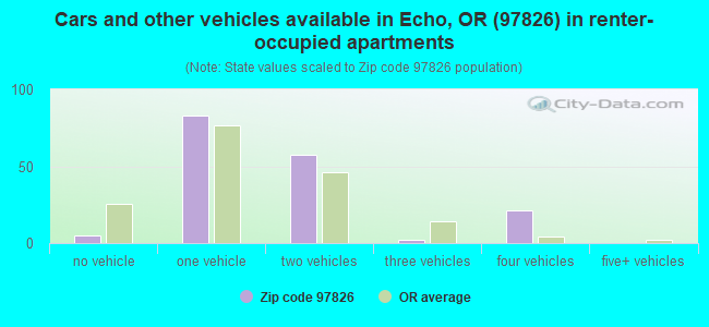 Cars and other vehicles available in Echo, OR (97826) in renter-occupied apartments