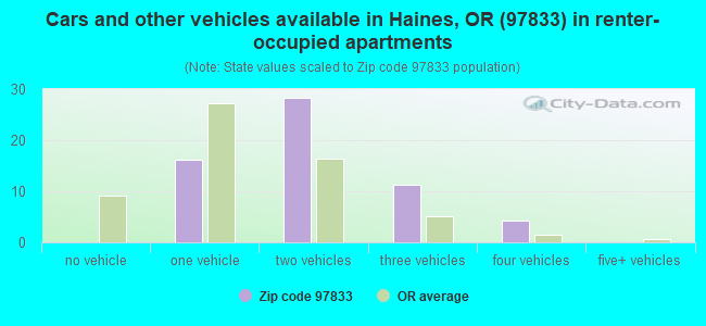 Cars and other vehicles available in Haines, OR (97833) in renter-occupied apartments