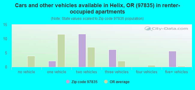 Cars and other vehicles available in Helix, OR (97835) in renter-occupied apartments