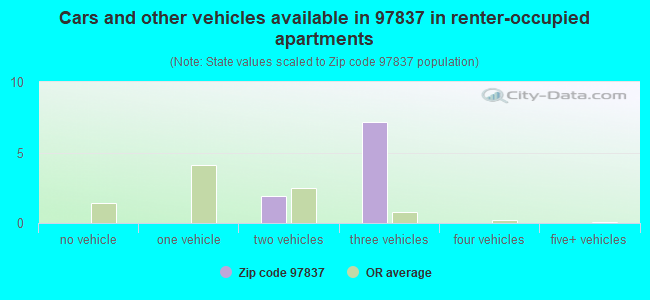 Cars and other vehicles available in 97837 in renter-occupied apartments