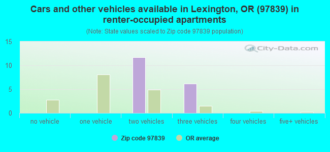 Cars and other vehicles available in Lexington, OR (97839) in renter-occupied apartments