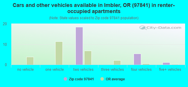 Cars and other vehicles available in Imbler, OR (97841) in renter-occupied apartments