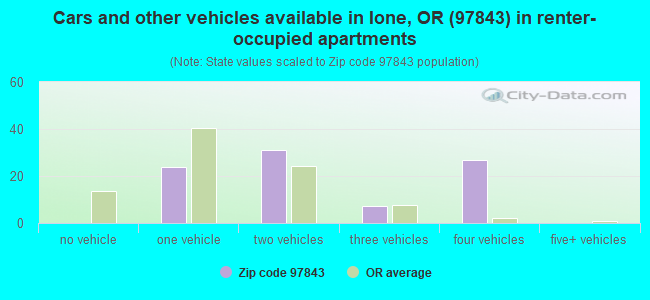 Cars and other vehicles available in Ione, OR (97843) in renter-occupied apartments