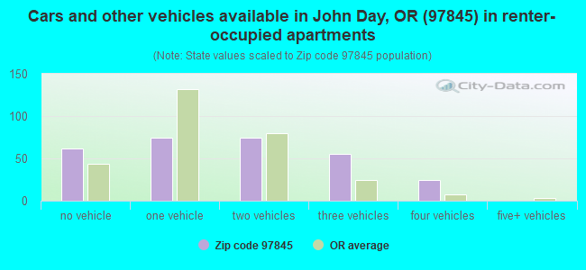 Cars and other vehicles available in John Day, OR (97845) in renter-occupied apartments