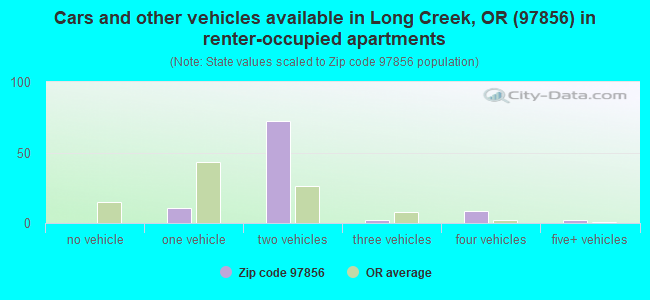 Cars and other vehicles available in Long Creek, OR (97856) in renter-occupied apartments