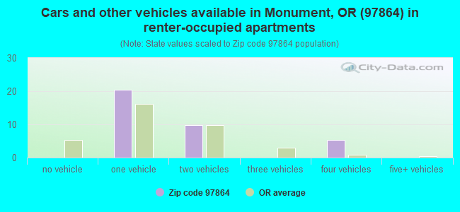 Cars and other vehicles available in Monument, OR (97864) in renter-occupied apartments