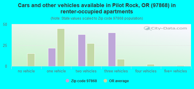 Cars and other vehicles available in Pilot Rock, OR (97868) in renter-occupied apartments