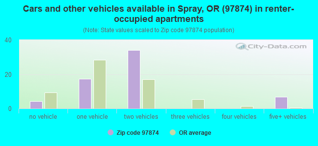 Cars and other vehicles available in Spray, OR (97874) in renter-occupied apartments