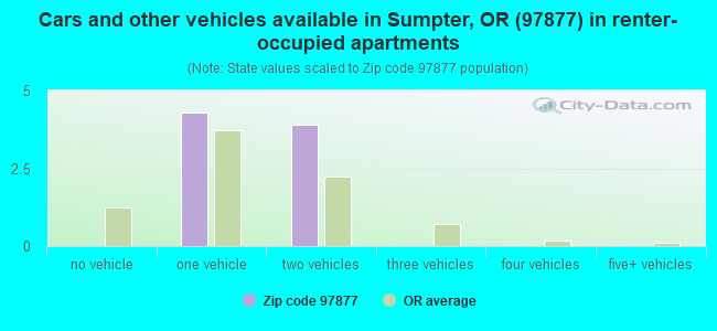 Cars and other vehicles available in Sumpter, OR (97877) in renter-occupied apartments