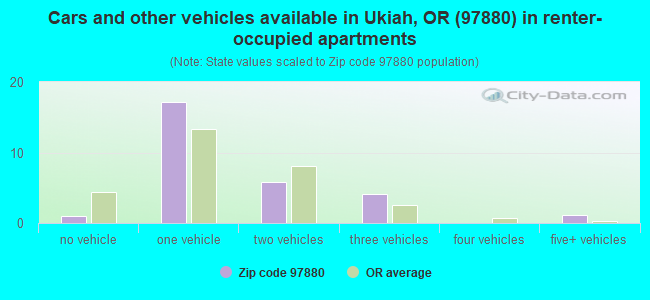 Cars and other vehicles available in Ukiah, OR (97880) in renter-occupied apartments