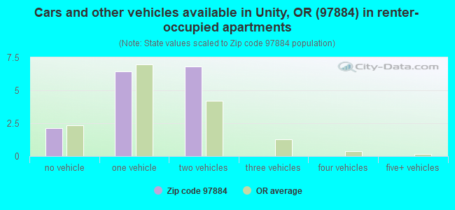 Cars and other vehicles available in Unity, OR (97884) in renter-occupied apartments