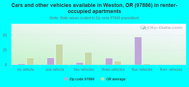 Cars and other vehicles available in Weston, OR (97886) in renter-occupied apartments