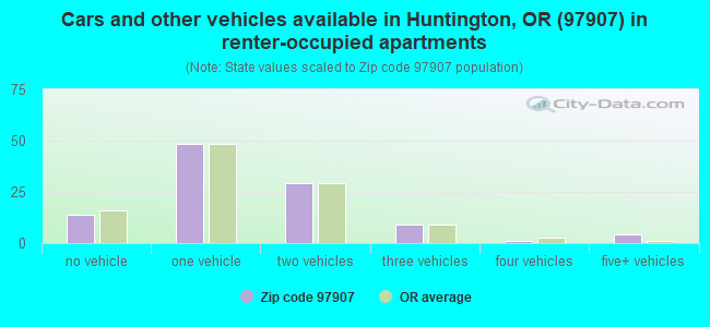 Cars and other vehicles available in Huntington, OR (97907) in renter-occupied apartments