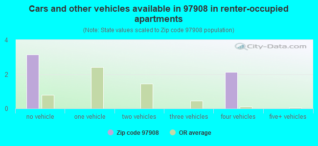 Cars and other vehicles available in 97908 in renter-occupied apartments