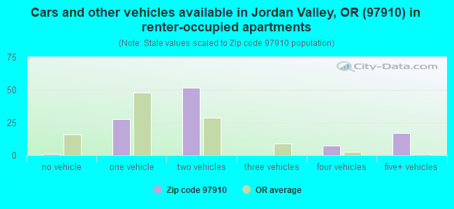 Cars and other vehicles available in Jordan Valley, OR (97910) in renter-occupied apartments