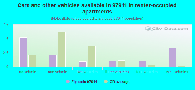 Cars and other vehicles available in 97911 in renter-occupied apartments