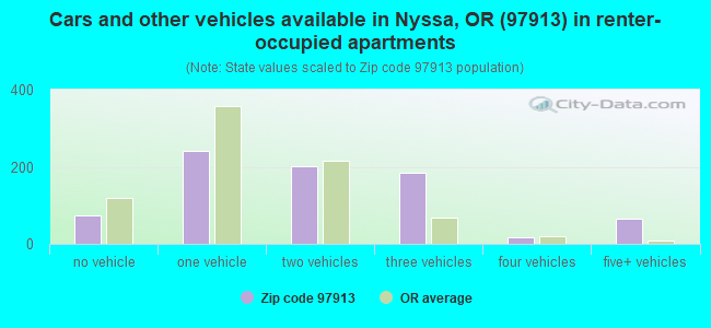 Cars and other vehicles available in Nyssa, OR (97913) in renter-occupied apartments