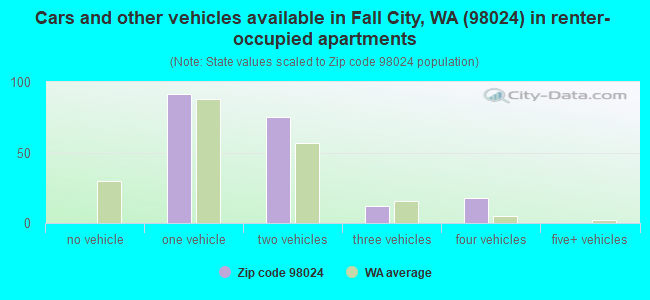 Cars and other vehicles available in Fall City, WA (98024) in renter-occupied apartments
