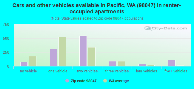 Cars and other vehicles available in Pacific, WA (98047) in renter-occupied apartments
