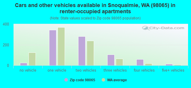 Cars and other vehicles available in Snoqualmie, WA (98065) in renter-occupied apartments