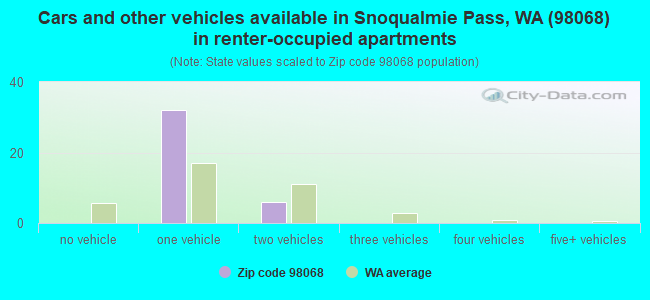 Cars and other vehicles available in Snoqualmie Pass, WA (98068) in renter-occupied apartments